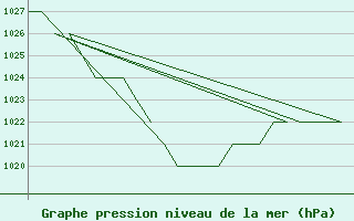 Courbe de la pression atmosphrique pour Samedam-Flugplatz