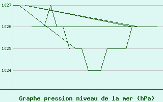 Courbe de la pression atmosphrique pour Samedam-Flugplatz