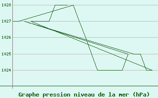 Courbe de la pression atmosphrique pour Burgos (Esp)