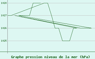 Courbe de la pression atmosphrique pour Burgos (Esp)