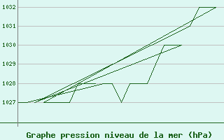 Courbe de la pression atmosphrique pour Altenstadt