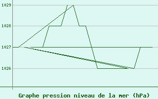 Courbe de la pression atmosphrique pour Leon / Virgen Del Camino