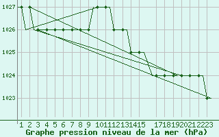 Courbe de la pression atmosphrique pour Dubendorf