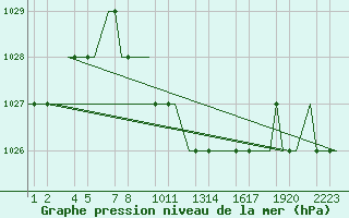 Courbe de la pression atmosphrique pour Erzurum