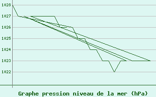 Courbe de la pression atmosphrique pour Burgos (Esp)