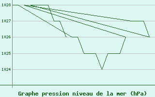 Courbe de la pression atmosphrique pour Samedam-Flugplatz