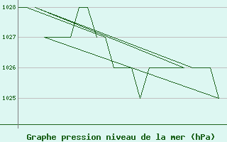 Courbe de la pression atmosphrique pour Samedam-Flugplatz