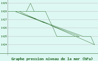 Courbe de la pression atmosphrique pour Gyor