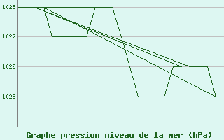 Courbe de la pression atmosphrique pour Leon / Virgen Del Camino