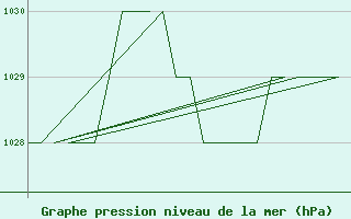 Courbe de la pression atmosphrique pour Burgos (Esp)