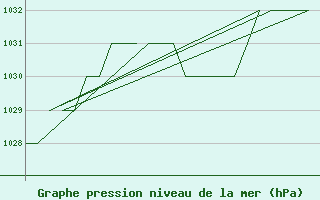 Courbe de la pression atmosphrique pour Gyor