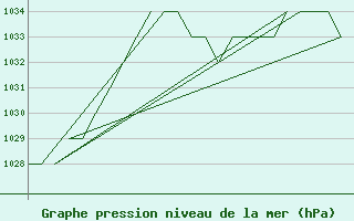 Courbe de la pression atmosphrique pour Burgos (Esp)