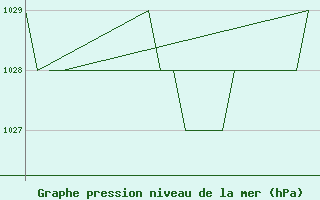 Courbe de la pression atmosphrique pour Leon / Virgen Del Camino