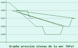 Courbe de la pression atmosphrique pour Samedam-Flugplatz