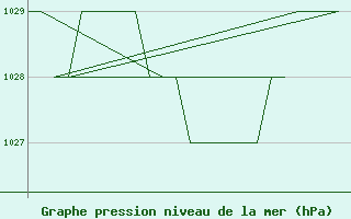 Courbe de la pression atmosphrique pour Samedam-Flugplatz