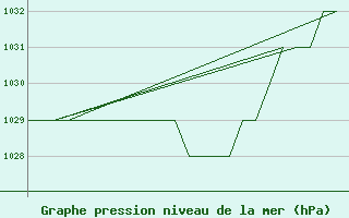 Courbe de la pression atmosphrique pour Samedam-Flugplatz