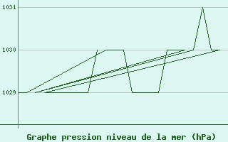 Courbe de la pression atmosphrique pour Burgos (Esp)