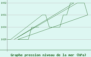 Courbe de la pression atmosphrique pour Burgos (Esp)