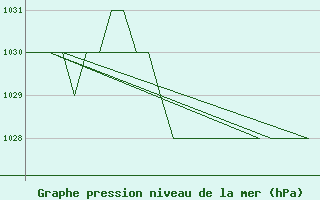 Courbe de la pression atmosphrique pour Samedam-Flugplatz