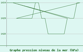 Courbe de la pression atmosphrique pour Salamanca / Matacan