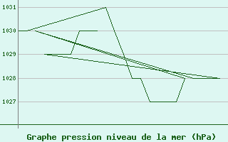 Courbe de la pression atmosphrique pour Burgos (Esp)