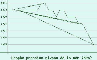 Courbe de la pression atmosphrique pour Altenstadt