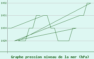 Courbe de la pression atmosphrique pour Burgos (Esp)