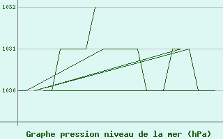 Courbe de la pression atmosphrique pour Altenstadt