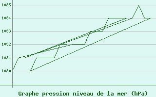 Courbe de la pression atmosphrique pour Poprad / Tatry