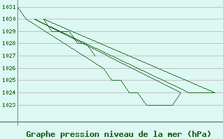 Courbe de la pression atmosphrique pour Samedam-Flugplatz