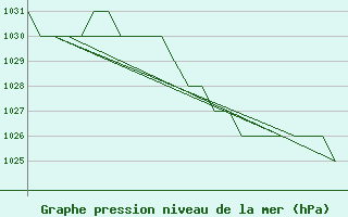 Courbe de la pression atmosphrique pour Altenstadt