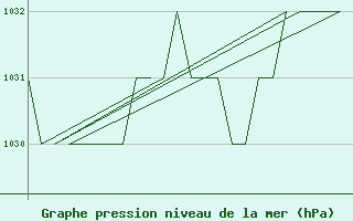 Courbe de la pression atmosphrique pour Leon / Virgen Del Camino