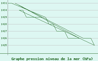 Courbe de la pression atmosphrique pour Bergen / Flesland