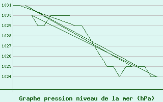 Courbe de la pression atmosphrique pour Salamanca / Matacan