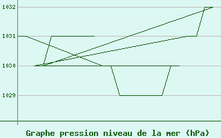 Courbe de la pression atmosphrique pour Gyor