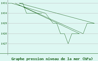 Courbe de la pression atmosphrique pour Oslo / Gardermoen