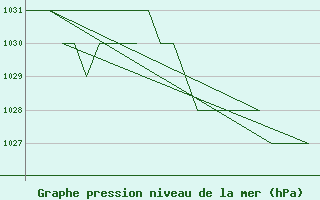 Courbe de la pression atmosphrique pour Leon / Virgen Del Camino