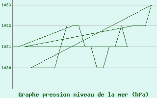 Courbe de la pression atmosphrique pour Burgos (Esp)