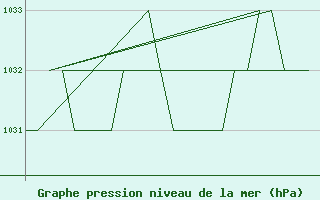 Courbe de la pression atmosphrique pour Burgos (Esp)