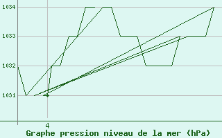 Courbe de la pression atmosphrique pour Emmen