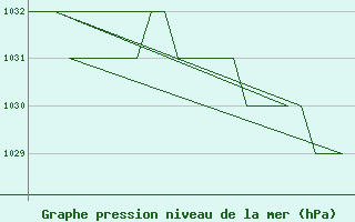 Courbe de la pression atmosphrique pour Altenstadt