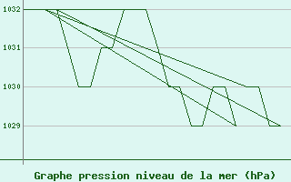 Courbe de la pression atmosphrique pour Leon / Virgen Del Camino