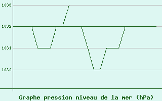 Courbe de la pression atmosphrique pour Burgos (Esp)