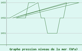 Courbe de la pression atmosphrique pour Samedam-Flugplatz