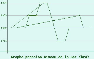 Courbe de la pression atmosphrique pour Salamanca / Matacan