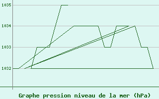 Courbe de la pression atmosphrique pour Altenstadt