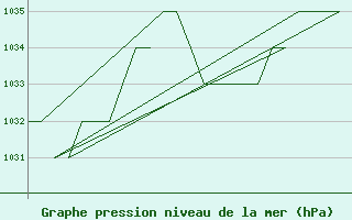 Courbe de la pression atmosphrique pour Burgos (Esp)