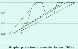 Courbe de la pression atmosphrique pour Burgos (Esp)