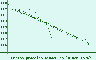 Courbe de la pression atmosphrique pour Samedam-Flugplatz