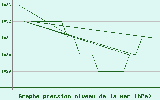 Courbe de la pression atmosphrique pour Samedam-Flugplatz